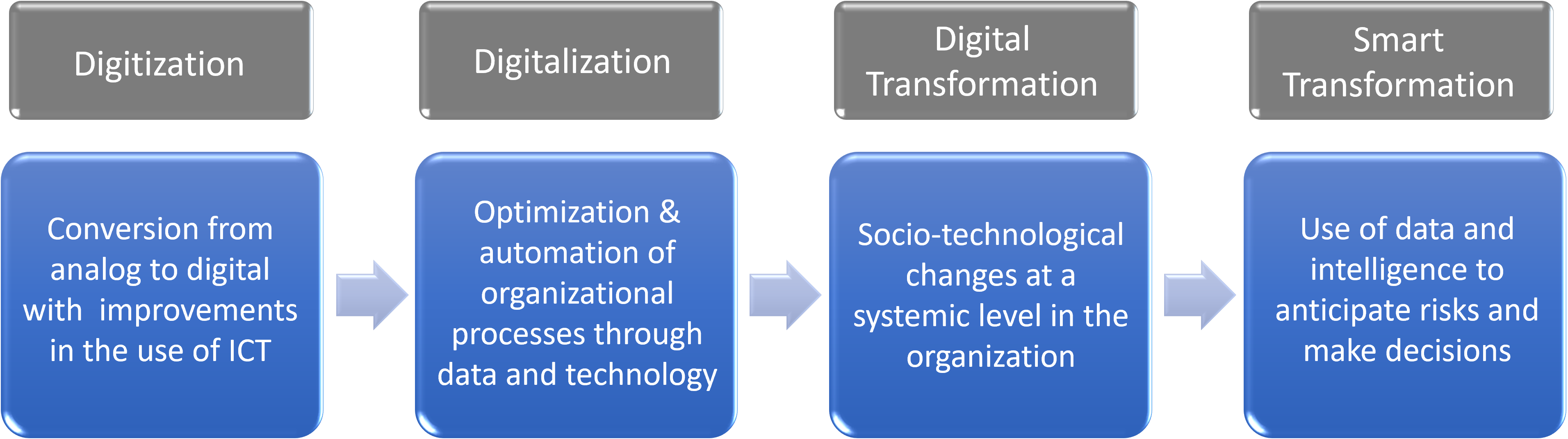 The Conceptual Journey of Digitalization