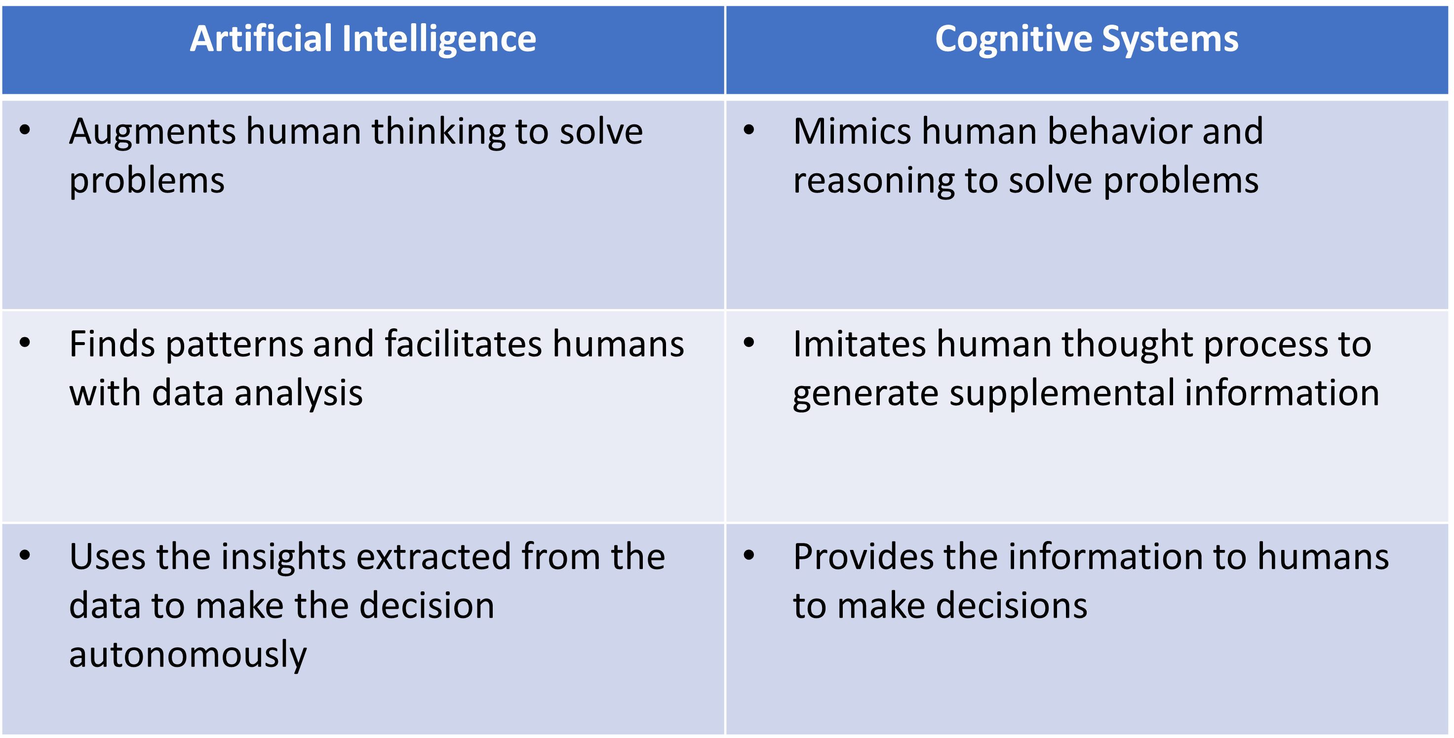 AI vs Cognitive Systems