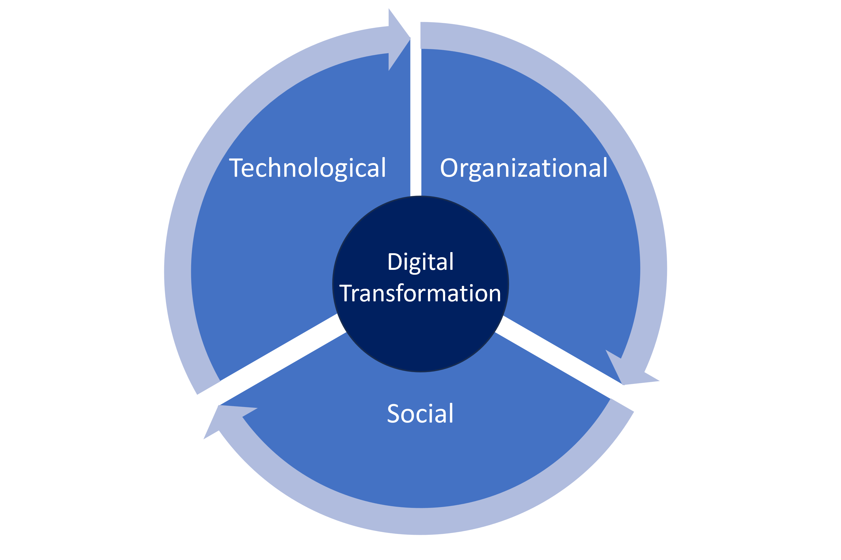 Dimensions of Digital Transformation
