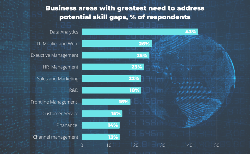 Business areas with greatest need to address potential skil gaps