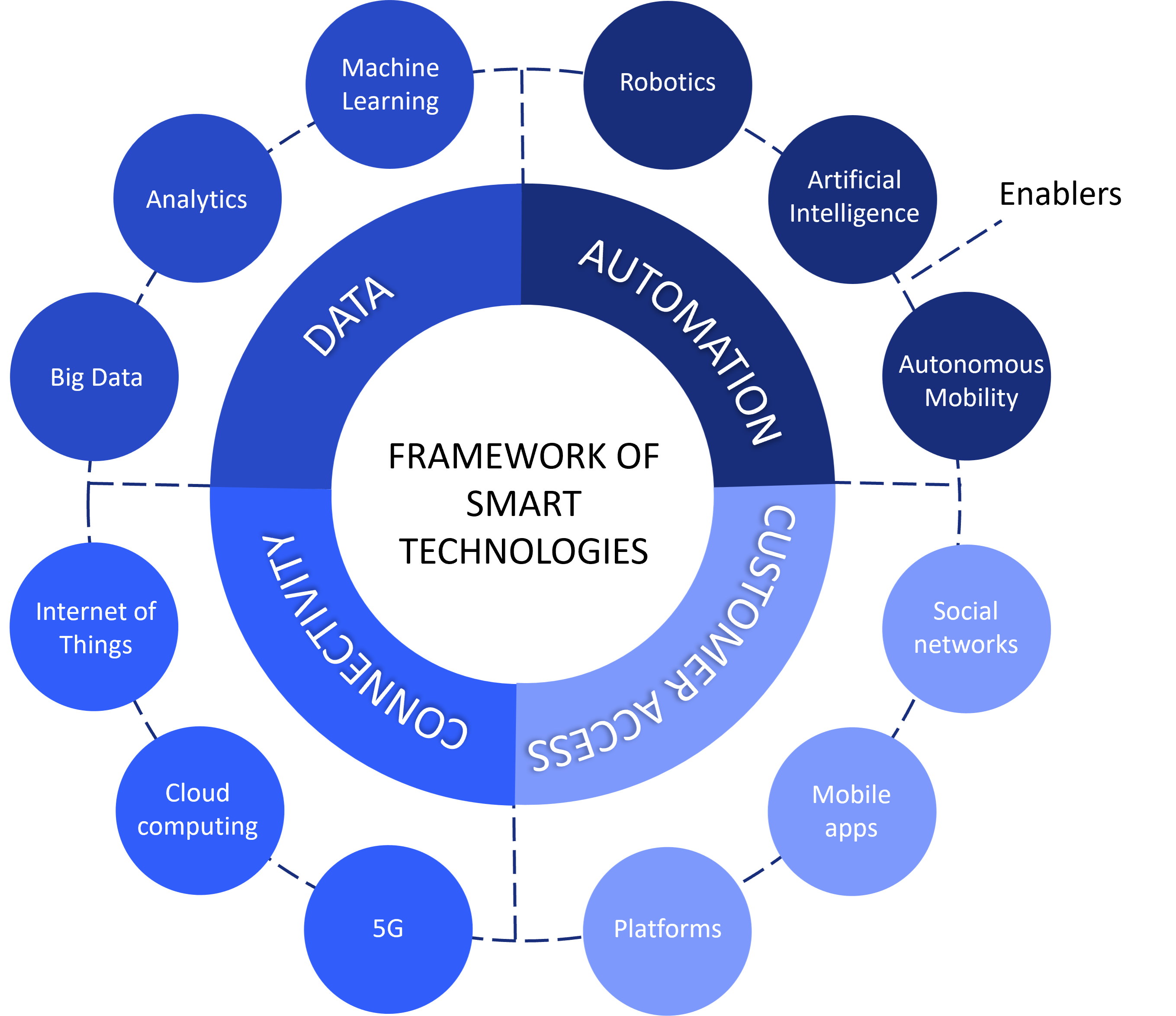 Framework of smart technologies