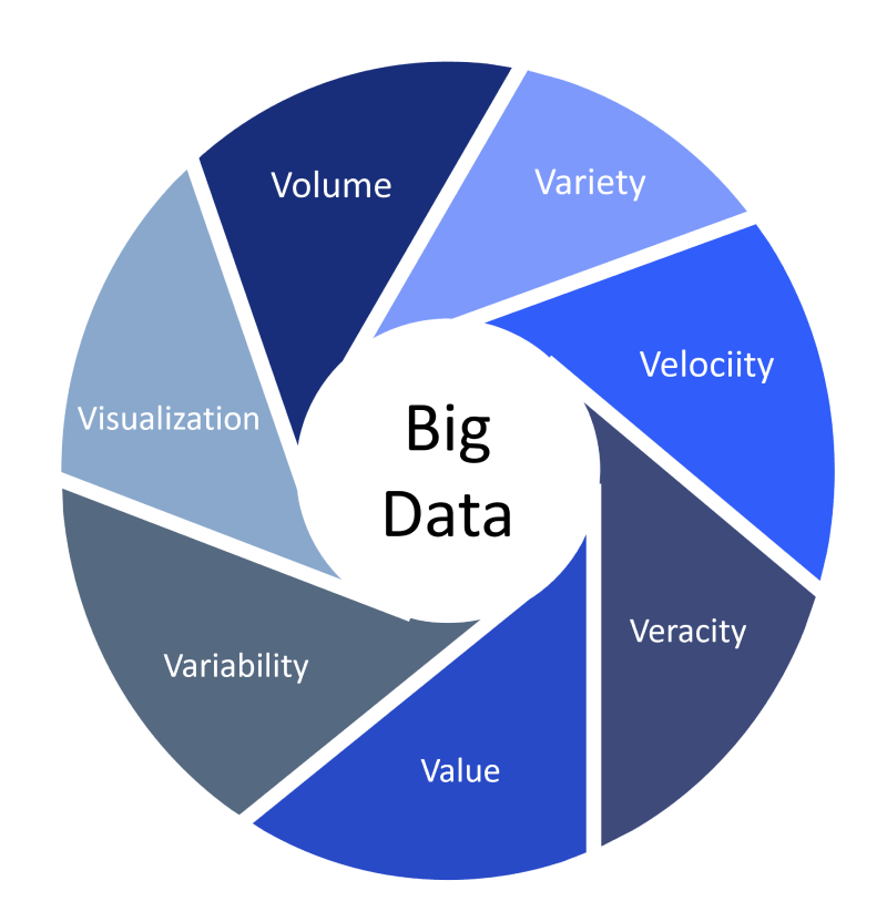 Dimensions of Big Data